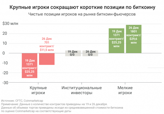 Крупные игроки сокращают короткие позиции по биткоину