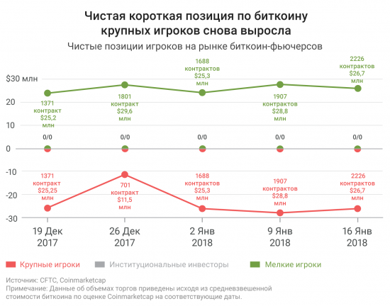 Крупные игроки снова увеличили короткие позиции по биткоин-фьючерсам