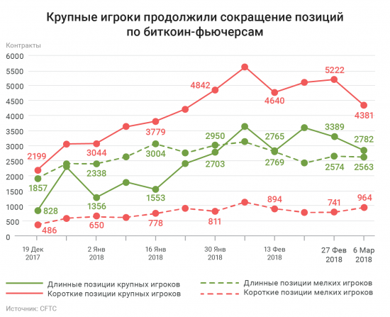 Крупные игроки продолжили сокращать позиции по биткоин-фьючерсам на CBOE