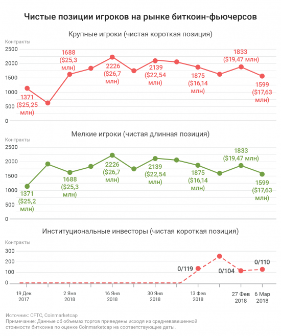 Крупные игроки продолжили сокращать позиции по биткоин-фьючерсам на CBOE