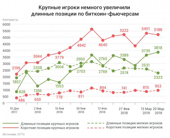 Впервые за время торговли биткоин-фьючерсам на CBOE институциональные инвесторы отказались от коротких позиций в пользу длинных.