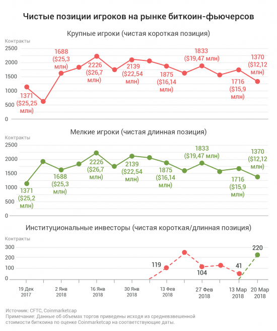Впервые за время торговли биткоин-фьючерсам на CBOE институциональные инвесторы отказались от коротких позиций в пользу длинных.