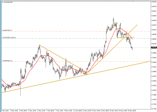 Взгляд на AUD/USD