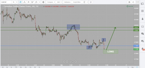 [B] CADCHF - LONG. Накопление почти закончено.