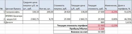 Портфель Макса Фактора. Июнь. Паи Арсагеры