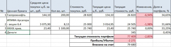 Портфель Макса Фактора. Июль 2015. Покупаем НКНХ прив.