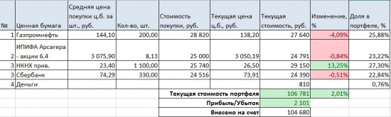 Портфель на ИИС. Август 2015. Выход в плюс и покупка Сбербанка