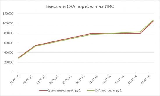 Портфель на ИИС. Август 2015. Выход в плюс и покупка Сбербанка