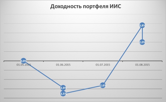 Портфель на ИИС. Август 2015. Выход в плюс и покупка Сбербанка