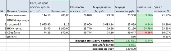 Портфель на ИИС. Сентябрь. Ошибка в quick и случайное месячное плечо