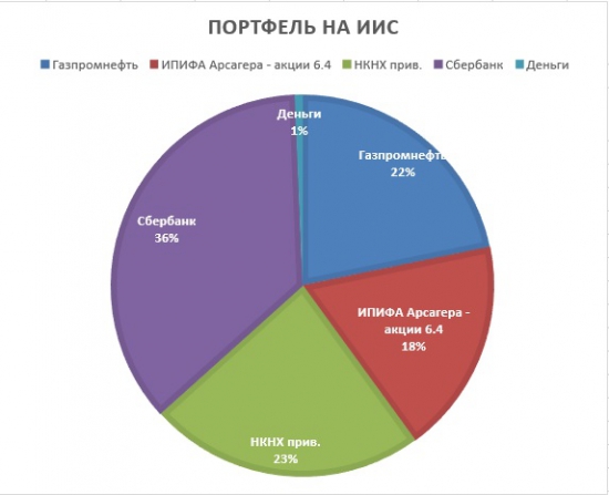 Портфель на ИИС. Сентябрь. Ошибка в quick и случайное месячное плечо