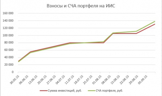 Портфель на ИИС. Сентябрь. Ошибка в quick и случайное месячное плечо