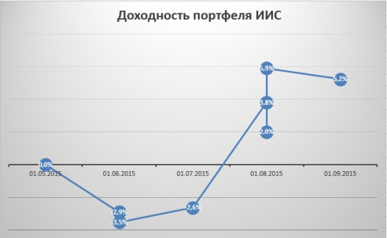 Портфель на ИИС. Сентябрь. Ошибка в quick и случайное месячное плечо