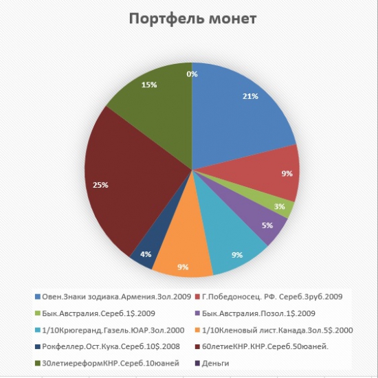 Портфель золотых и серебряных монет. Зарабатывать можно не только на акциях!