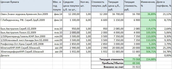 Портфель золотых и серебряных монет. Зарабатывать можно не только на акциях!