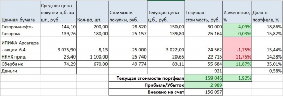 Портфель на ИИС. Октябрь 2015. Газпром - пожалуй, лучшая голубая фишка