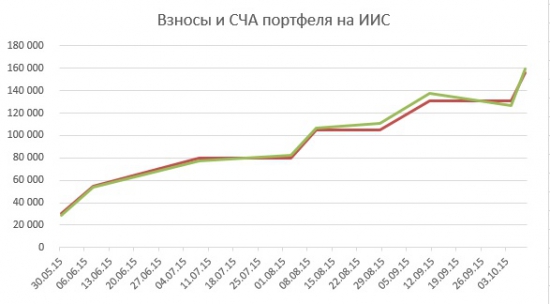 Портфель на ИИС. Октябрь 2015. Газпром - пожалуй, лучшая голубая фишка