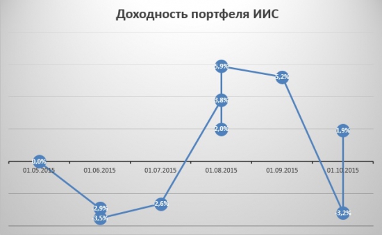 Портфель на ИИС. Октябрь 2015. Газпром - пожалуй, лучшая голубая фишка