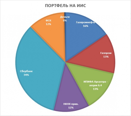 Портфель на ИИС. Ноябрь.Покупка ФСК