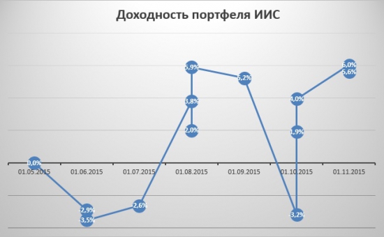 Портфель на ИИС. Ноябрь.Покупка ФСК