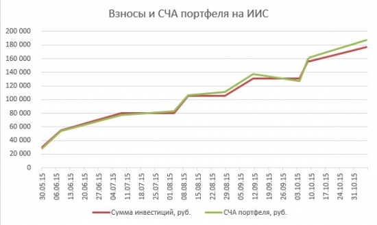 Портфель на ИИС. Ноябрь.Покупка ФСК