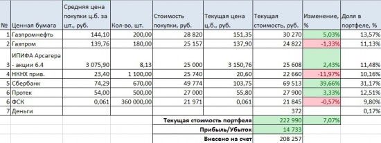 Портфель на ИИС. Декабрь.Протек - большие перспективы