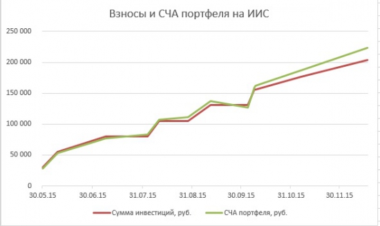 Портфель на ИИС. Декабрь.Протек - большие перспективы