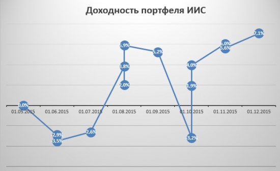 Портфель на ИИС. Декабрь.Протек - большие перспективы