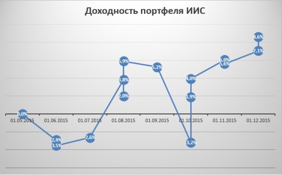 Итоги 2015 года по портфелям. Сравнение с индексом ММВБ и инфляцией