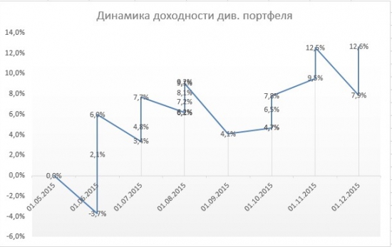 Итоги 2015 года по портфелям. Сравнение с индексом ММВБ и инфляцией