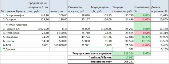 Итоги 2015 года по портфелям. Сравнение с индексом ММВБ и инфляцией