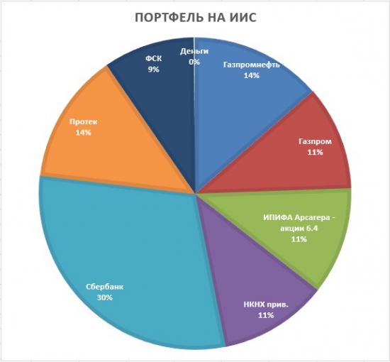 Итоги 2015 года по портфелям. Сравнение с индексом ММВБ и инфляцией