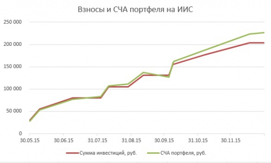 Итоги 2015 года по портфелям. Сравнение с индексом ММВБ и инфляцией