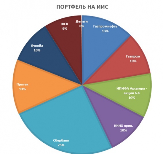 Портфели. Январь. Лукойл. Покупки на дне рынка