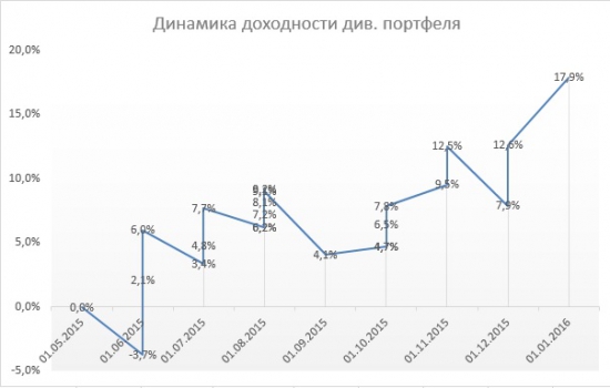 Портфели. Январь. Лукойл. Покупки на дне рынка