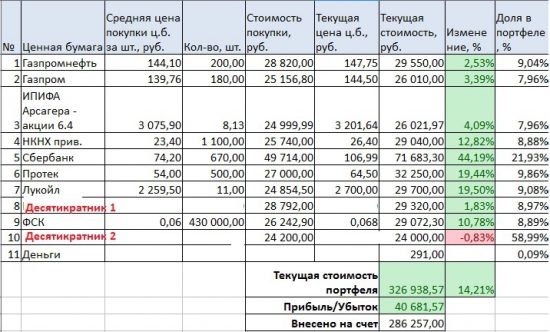 Портфели. Март. Новые высоты и покупка десятикратника № 2