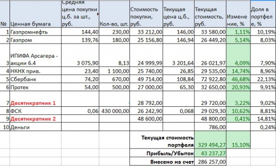 Портфели. Первая продажа - Лукойл