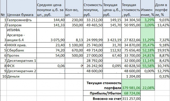 Портфели. Апрель. Новые высоты и покупка Газпрома