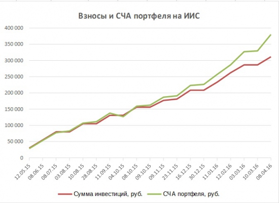 Портфели. Апрель. Новые высоты и покупка Газпрома