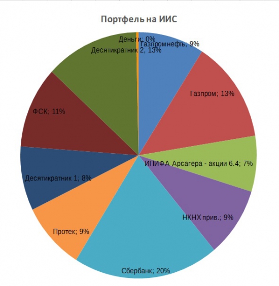 Портфели. Апрель. Новые высоты и покупка Газпрома