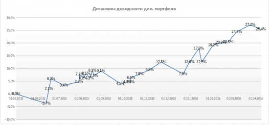 Портфели. Апрель. Новые высоты и покупка Газпрома