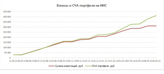 Портфели. Итоги 1 года существования счета и новые покупки