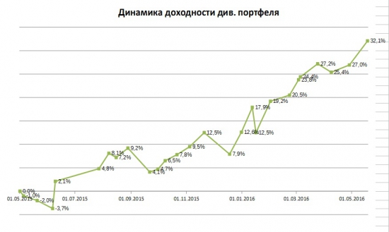 Портфели. Итоги 1 года существования счета и новые покупки