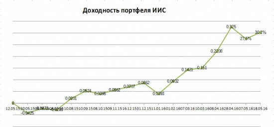 Портфели. Итоги 1 года существования счета и новые покупки