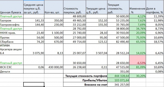 Портфели. Итоги 1 года существования счета и новые покупки