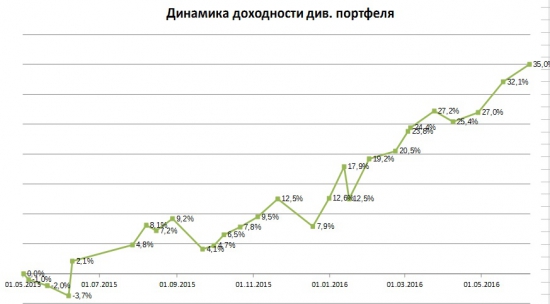 Портфели. Июнь. Рост ФСК и покупка нового эмитента