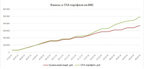 Портфели. Июнь. Рост ФСК и покупка нового эмитента