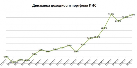 Портфели. Июнь. Рост ФСК и покупка нового эмитента