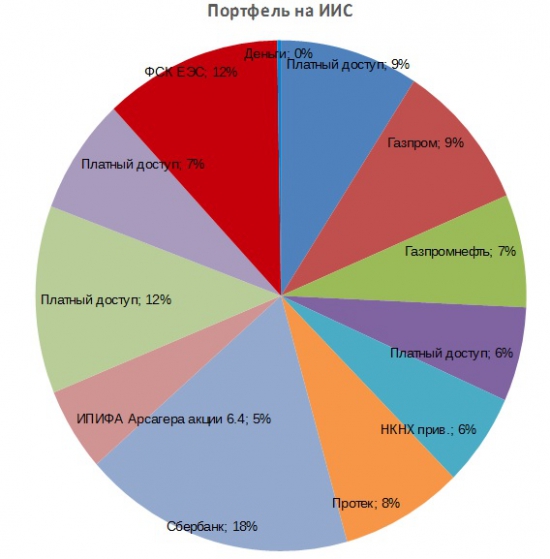 Портфель на ИИС. Июль. Накопление позиции