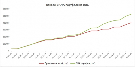 Портфель на ИИС. Июль. Накопление позиции